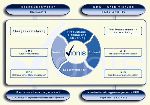 Vionis Materialwirtschaft